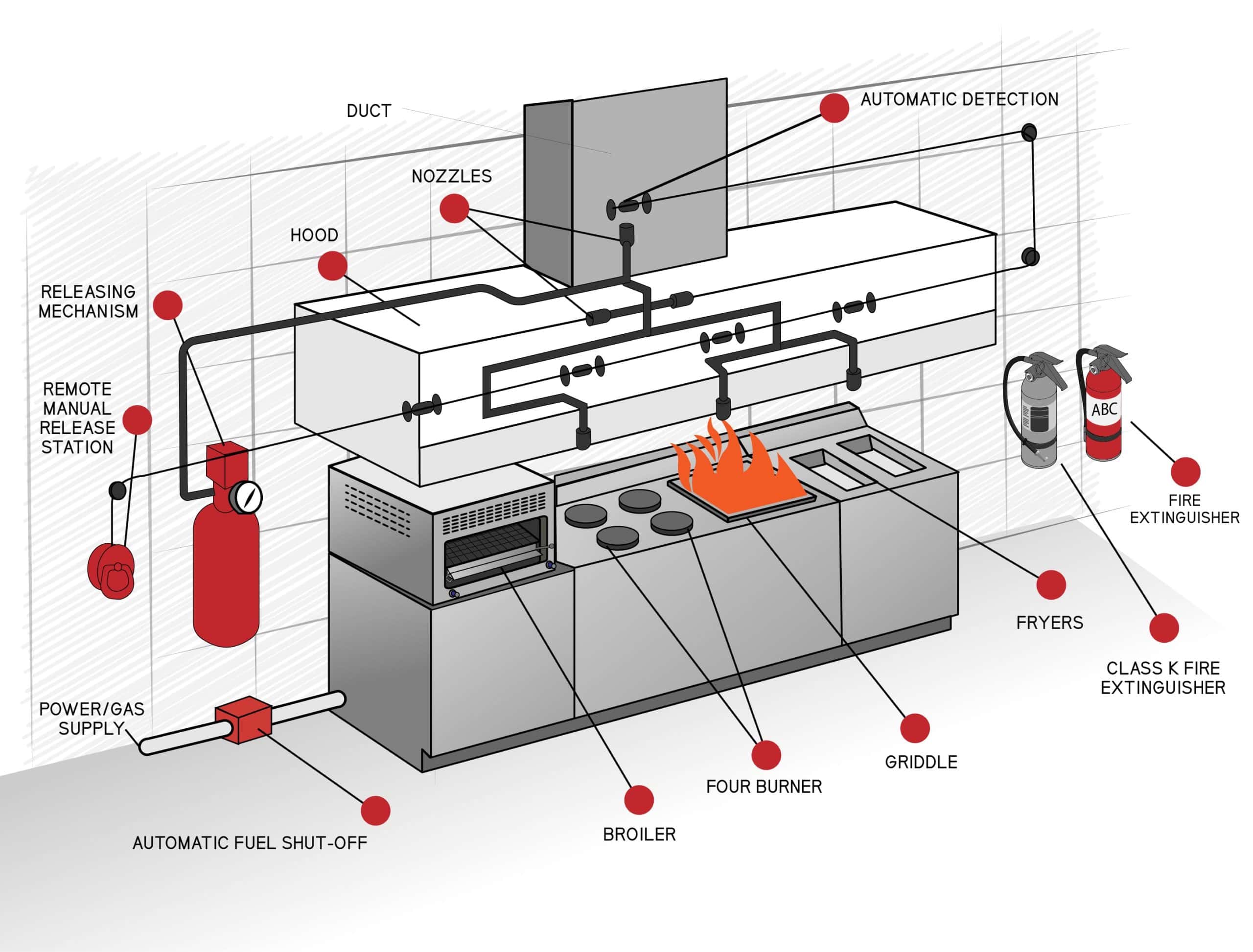 Restaurant Fire Safety: Grease Fire Extinguishers (Class K) & Hood Suppression Compliance