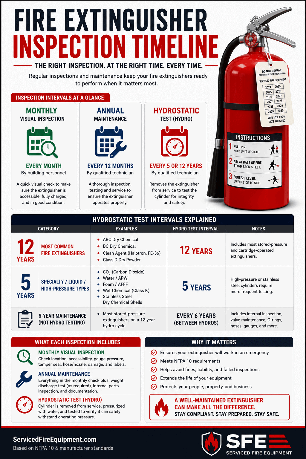 Fire Extinguisher Inspection Frequency: Monthly, Annual, and Multi-Year Service Explained