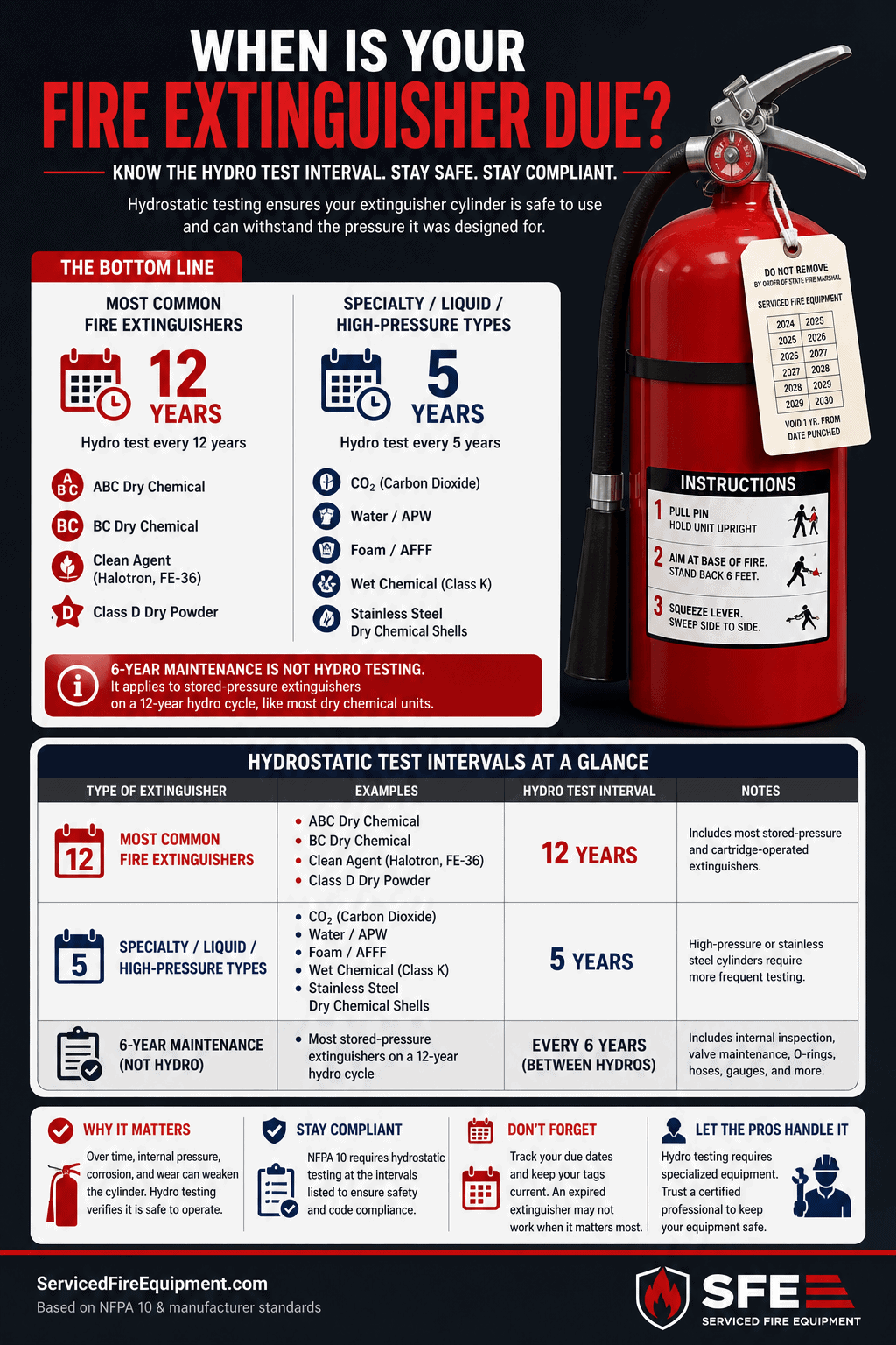 When is your fire extinguisher due